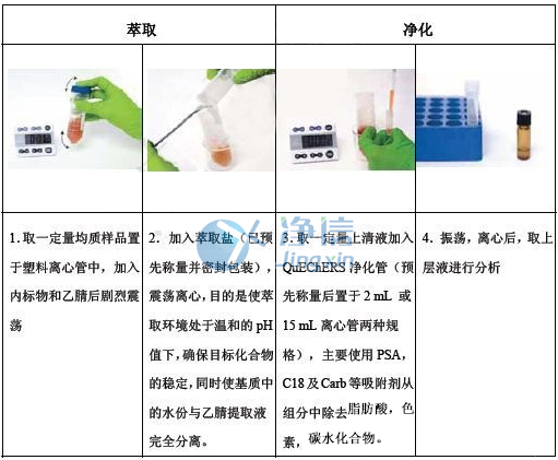 QuEChERS前處理一體機典型應(yīng)用