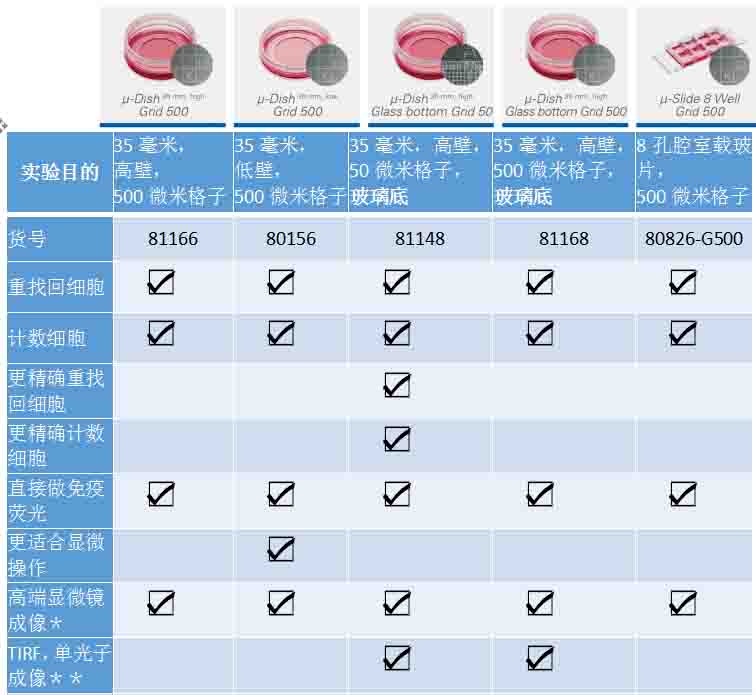 如何快速找回之前觀察過的細胞