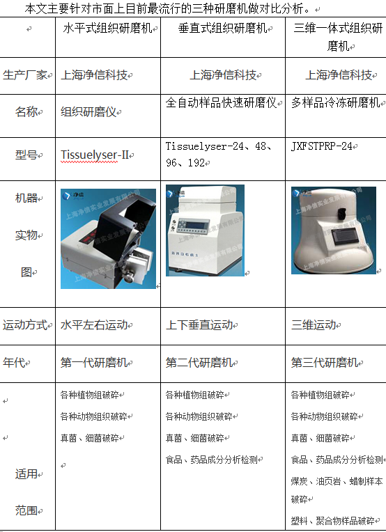 上海凈信解讀組織、快速、冷凍研磨機的詳細對比