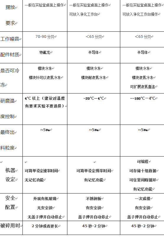 上海凈信解讀組織、快速、冷凍研磨機的詳細對比